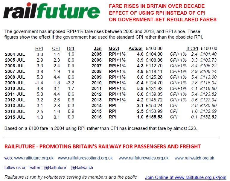 Analysis by Railfuture of fare rises over a decoade to show the impact of RPI rather CPI for Annual Rail Fare Increases