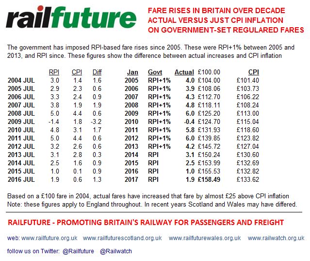 Railfuture analysis of regulated fare increases since 2005 set by government against the rate of inflation that consumers experience, as measured by CPI. Therefore rail fares have increased in real terms