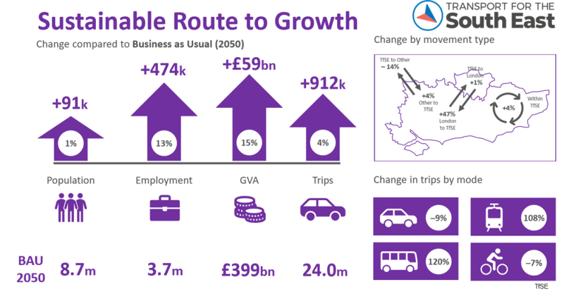 Preferred scenario in Transport for the South East draft Transport Strategy