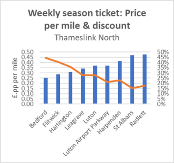 Weekly Season Tickets - Thameslink North