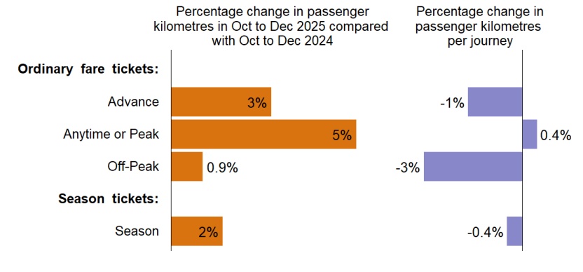 From ORR Rail Passenger Usage Dec 2025